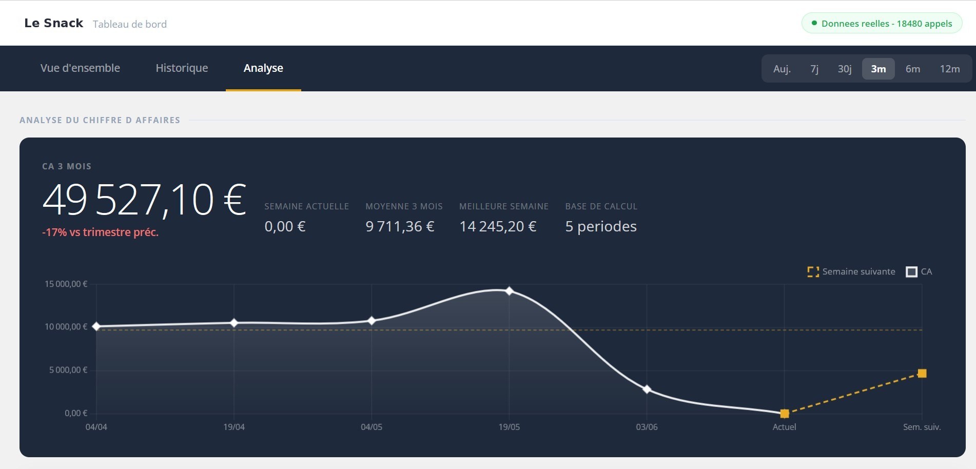 Tableau de bord restauration : analyse du chiffre d'affaires sur 3 mois
